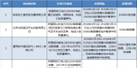 國(guó)家電網(wǎng)通報(bào)的2018年3月供應(yīng)商不良行為處理情況