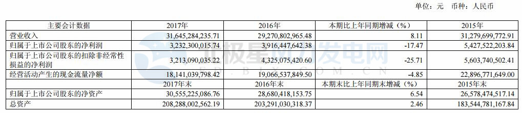 國(guó)投電力：2017年凈利潤(rùn)32.32億元 已投產(chǎn)控股風(fēng)電裝機(jī)98.6萬千瓦