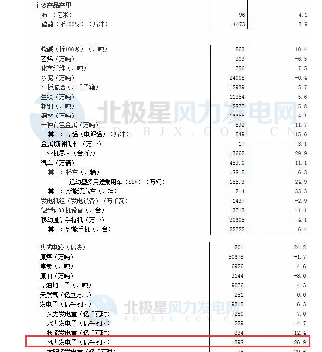 1-2月份風(fēng)電發(fā)電量398億千瓦時(shí) 同比增長26.9%