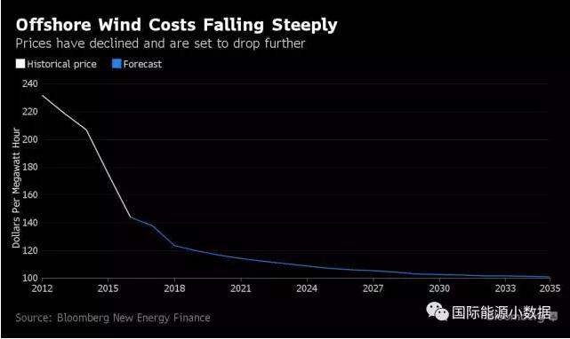 歐洲海上風(fēng)電成本2016年直降22% 跌至12.6美分/千瓦時(shí)！