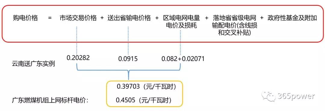 跨省跨區(qū)交易購電價(jià)格怎么算？