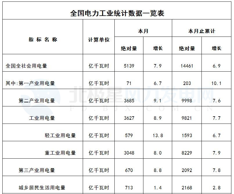 國(guó)家能源局：3月風(fēng)電發(fā)電設(shè)備容量達(dá)151.39GW 同比增12.9%（附數(shù)據(jù)）
