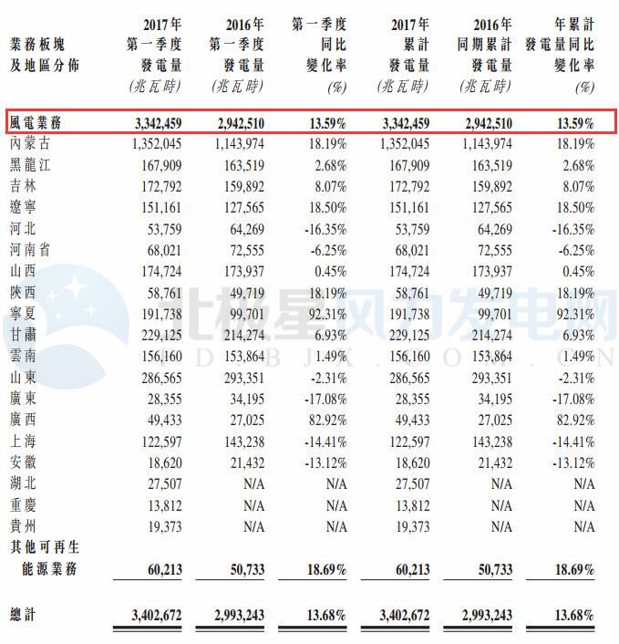 大唐新能源第一季度完成風電發(fā)電量33.42億千瓦時 同比增加13.59%