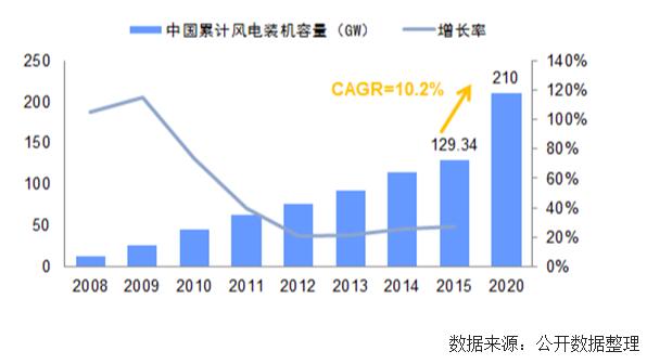 未來幾年中國風(fēng)電裝機容量、發(fā)電量及最低利用小時數(shù)預(yù)測