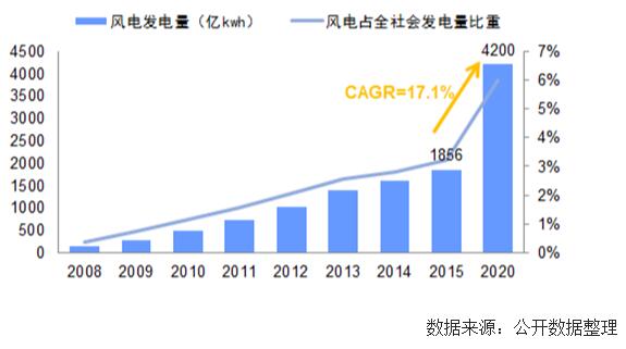未來幾年中國風(fēng)電裝機容量、發(fā)電量及最低利用小時數(shù)預(yù)測