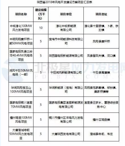 365萬千瓦！38個(gè)風(fēng)電項(xiàng)目！陜西 ＆ 山東2018年風(fēng)電開發(fā)建設(shè)方案公布！