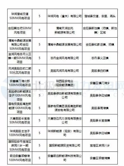 365萬千瓦！38個(gè)風(fēng)電項(xiàng)目！陜西 ＆ 山東2018年風(fēng)電開發(fā)建設(shè)方案公布！