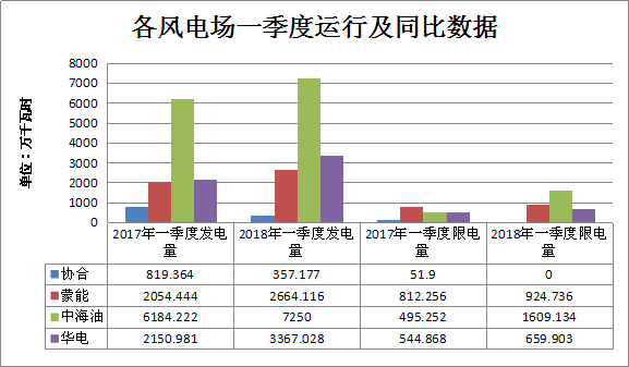 二連浩特市2018年一季度風(fēng)電發(fā)電量1.36億千瓦時 同比增長21.7%