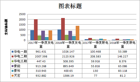 二連浩特市2018年一季度風(fēng)電發(fā)電量1.36億千瓦時 同比增長21.7%