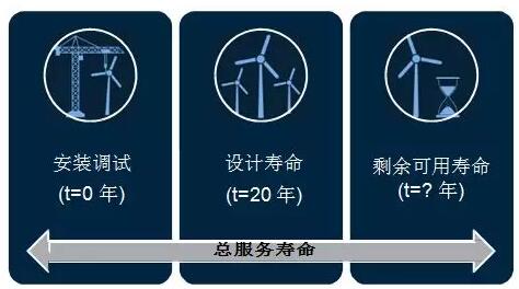 全球首個國家級風電機組延壽標準發(fā)布！