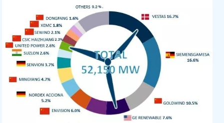 FTI：2017年全球風(fēng)電整機(jī)商TOP15發(fā)布 中國8個風(fēng)電整機(jī)商入圍