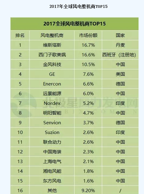 FTI：2017年全球風(fēng)電整機(jī)商TOP15發(fā)布 中國8個風(fēng)電整機(jī)商入圍