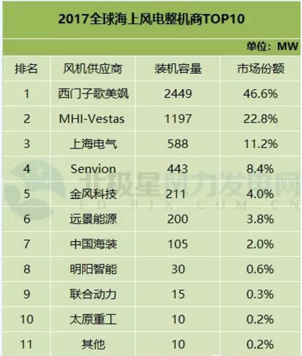 FTI：2017年全球風(fēng)電整機(jī)商TOP15發(fā)布 中國8個風(fēng)電整機(jī)商入圍