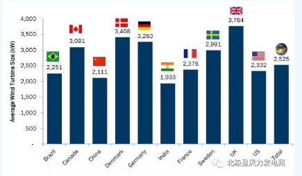 FTI：2017年全球風(fēng)電整機(jī)商TOP15發(fā)布 中國8個風(fēng)電整機(jī)商入圍