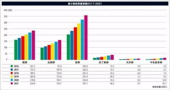 FTI：2017年全球風(fēng)電整機(jī)商TOP15發(fā)布 中國8個風(fēng)電整機(jī)商入圍