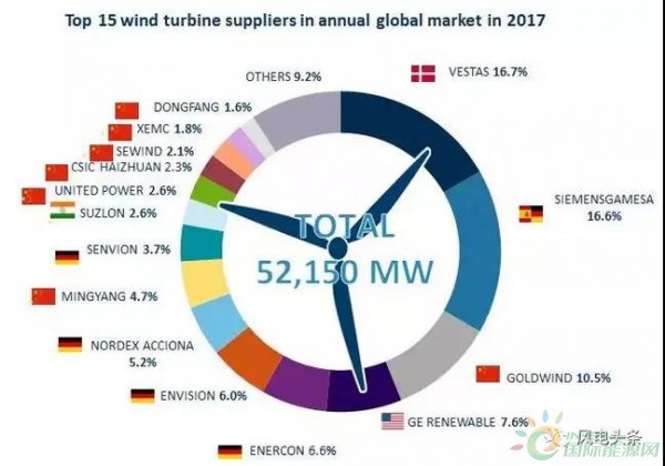 重磅！52.15GW!金風(fēng)、遠(yuǎn)景、明陽(yáng)智能、聯(lián)合動(dòng)力等8家企業(yè)入選2017年全球風(fēng)電整機(jī)商TOP15