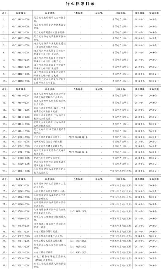 國(guó)家能源局批準(zhǔn)168項(xiàng)行業(yè)標(biāo)準(zhǔn)，光伏行業(yè)涉及3項(xiàng)