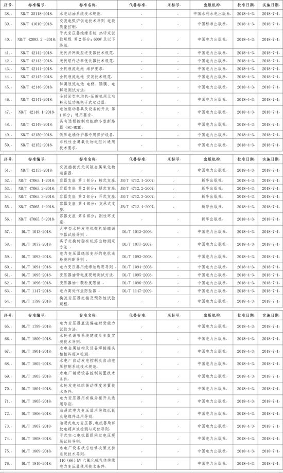 國(guó)家能源局批準(zhǔn)168項(xiàng)行業(yè)標(biāo)準(zhǔn)，光伏行業(yè)涉及3項(xiàng)