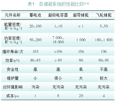 超級(jí)電容器在分布式微電網(wǎng)中的應(yīng)用