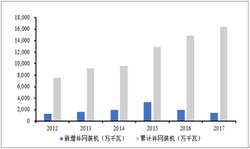 2018年中國風(fēng)電行業(yè)發(fā)展趨勢(shì)及市場(chǎng)前景預(yù)測(cè)