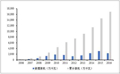 2018年中國風(fēng)電行業(yè)發(fā)展趨勢(shì)及市場(chǎng)前景預(yù)測(cè)