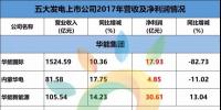 重磅 | 113.84億元！五大發(fā)電旗下5家新能源上市公司，<font color=
