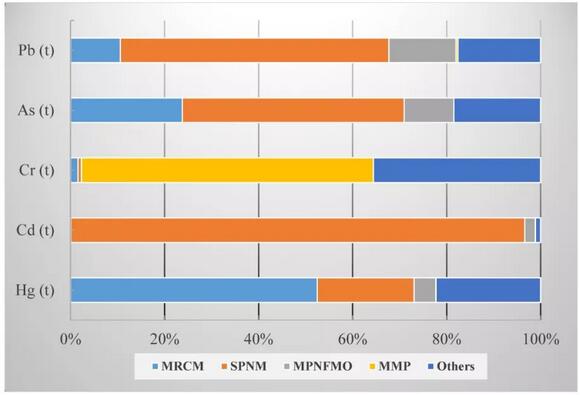 中國(guó)工業(yè)廢水重金屬關(guān)鍵源區(qū)識(shí)別及優(yōu)化管控政策研究