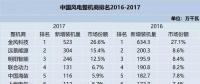 值得收藏！2010-2017年風電整機商排名及分析都在這里了！