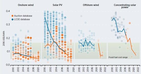 獨(dú)家報(bào)告丨全球風(fēng)電項(xiàng)目成本趨勢分析
