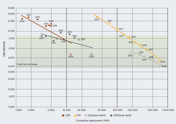 獨(dú)家報(bào)告丨全球風(fēng)電項(xiàng)目成本趨勢分析