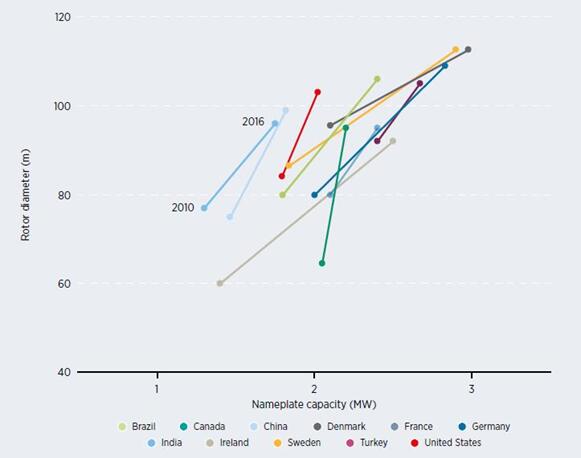 獨(dú)家報(bào)告丨全球風(fēng)電項(xiàng)目成本趨勢分析