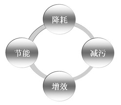 電解錳清潔生產(chǎn)審核推行近10年，企業(yè)逐步建立精細(xì)化管理體系