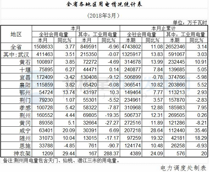 湖北全省一季度風(fēng)電發(fā)電量14.70億千瓦時(shí) 同比增長(zhǎng)42.46%