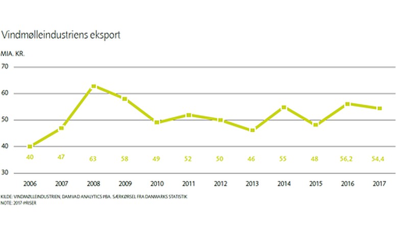 2017年丹麥風電出口縮減3%至520.6億元