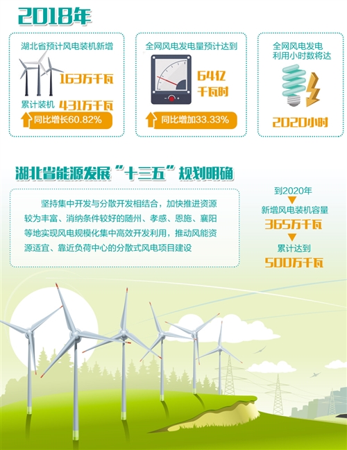 湖北：“追風(fēng)逐電”培育新動能 —2020年新投產(chǎn)300萬千瓦風(fēng)電，再生能源產(chǎn)業(yè)高速發(fā)