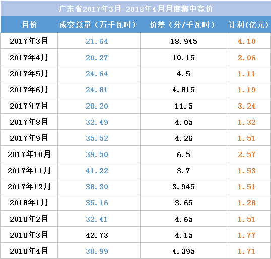 江蘇今年月競讓利1.5億 不足廣東1/4！