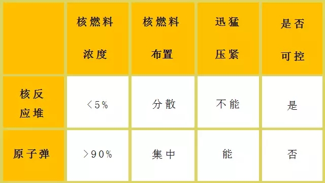 核電站會像原子彈一樣爆炸？吃碘鹽能防輻射？誤會大了！