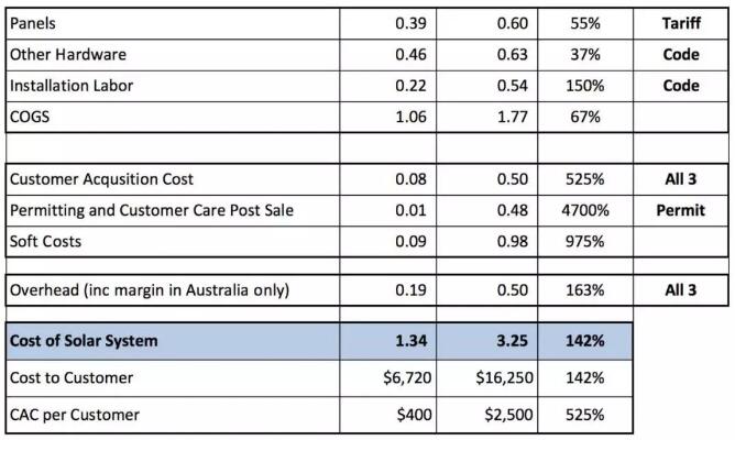 每瓦約18元！美國戶用光伏市場是怎樣的？