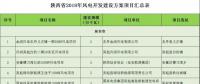 24個(gè)項(xiàng)目、1.25GW！陜西省公布2018年風(fēng)電開(kāi)發(fā)建設(shè)方案?。ǜ巾?xiàng)目清單）