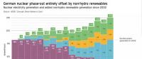 數(shù)據(jù)｜核電能否被間歇性可再生電源替代？德國(guó)：可以！