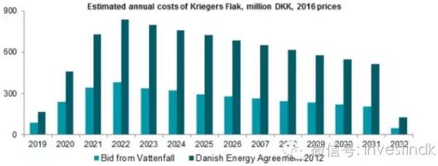 海上風(fēng)電價格低的不可思議 丹麥怎么辦到的？
