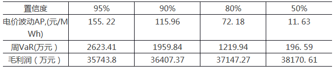 采用金融工具控制電力市場中長期金融風險（三）