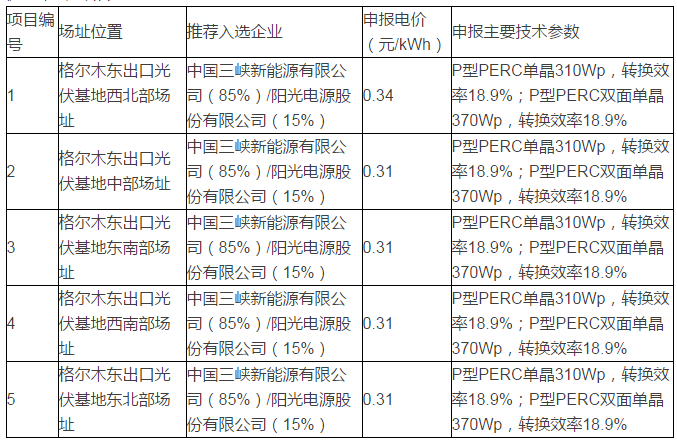 青海格爾木、德令哈光伏領跑者基地評優(yōu)結(jié)果出爐