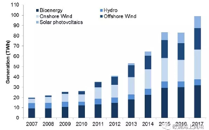 海上風(fēng)電哪家強(qiáng)？學(xué)習(xí)英國好榜樣