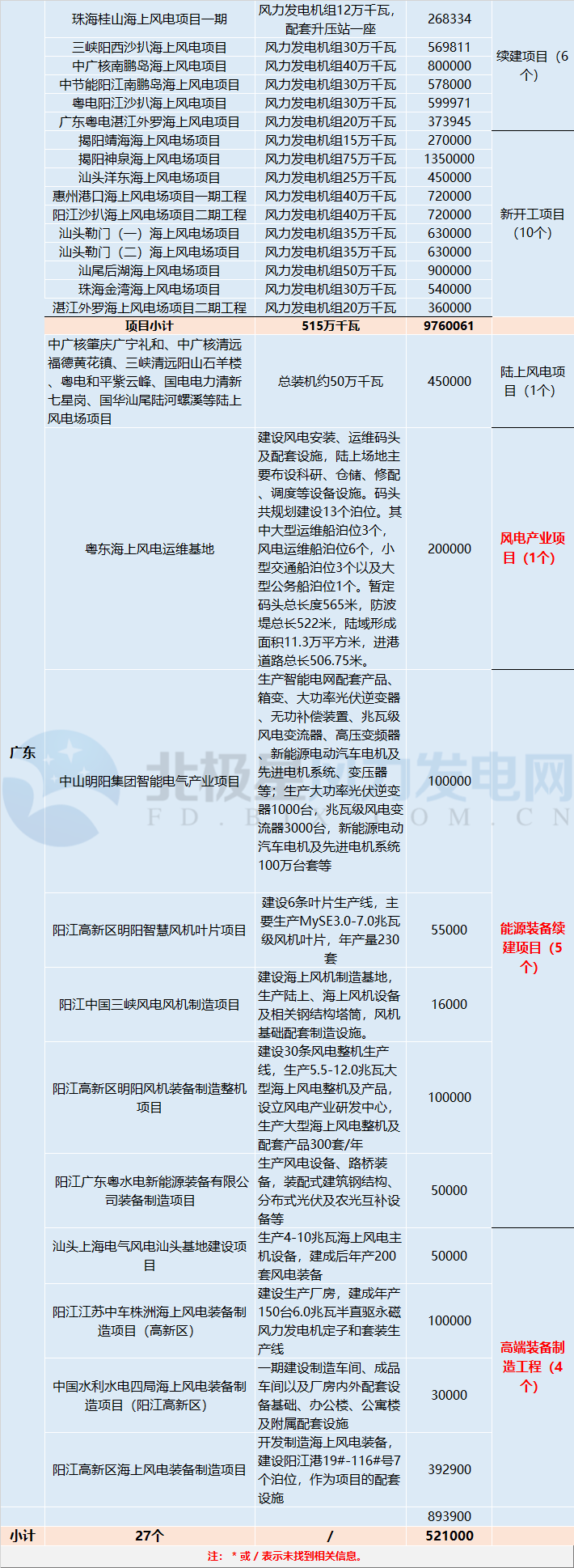 共計88個！5 省區(qū)2018年重點建設風電項目詳情匯總