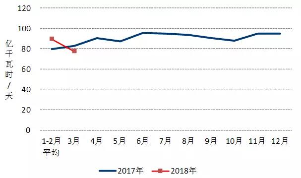 中電聯(lián)：2018年一季度并網(wǎng)風(fēng)電1.7億千瓦、風(fēng)電發(fā)電量978億千瓦時、風(fēng)電投資66億元（附數(shù)據(jù)）