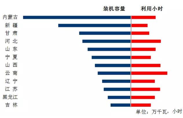 中電聯(lián)：2018年一季度并網(wǎng)風(fēng)電1.7億千瓦、風(fēng)電發(fā)電量978億千瓦時、風(fēng)電投資66億元（附數(shù)據(jù)）