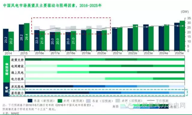 MAKE發(fā)布六大深度預測成果研判中國風電市場（附專訪）