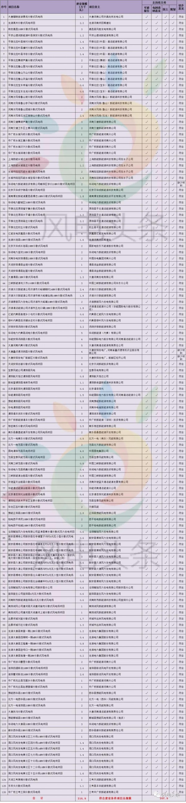 重磅！2018年分散式風電項目建設方案匯總（附項目清單）