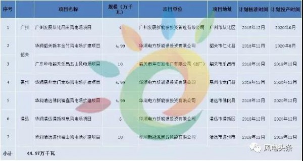 重磅！2018年分散式風電項目建設方案匯總（附項目清單）